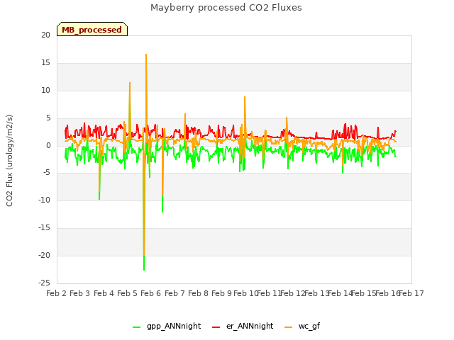 plot of Mayberry processed CO2 Fluxes