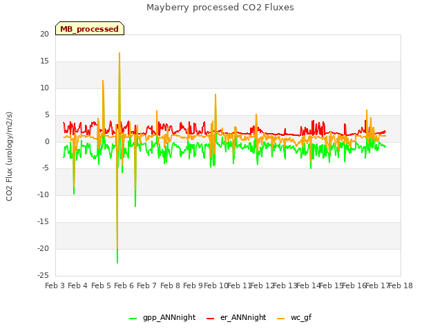 plot of Mayberry processed CO2 Fluxes