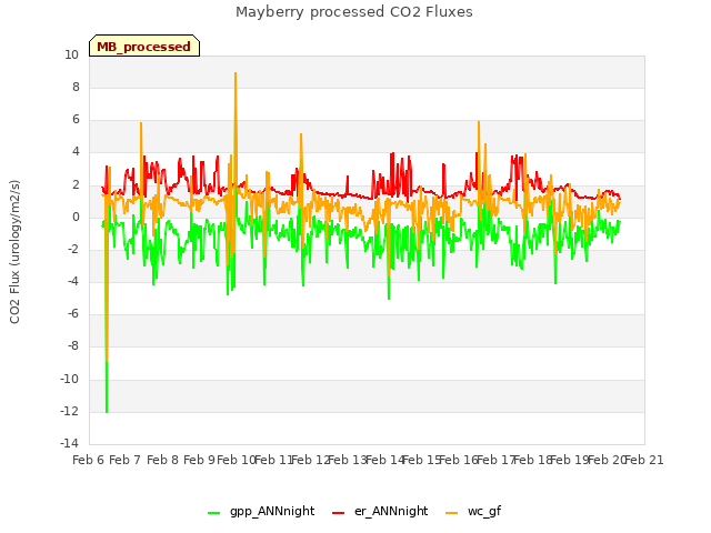 plot of Mayberry processed CO2 Fluxes