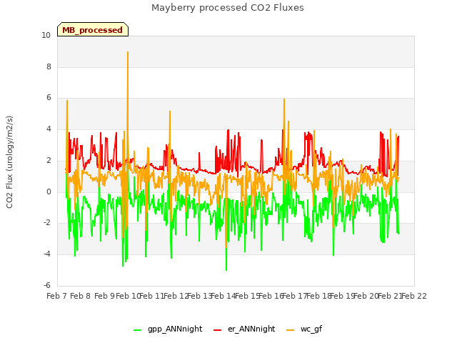 plot of Mayberry processed CO2 Fluxes