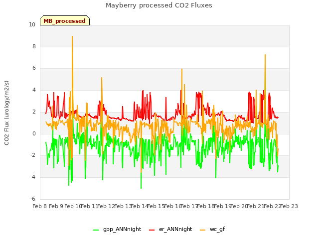 plot of Mayberry processed CO2 Fluxes