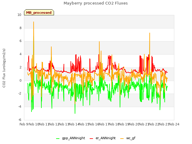 plot of Mayberry processed CO2 Fluxes