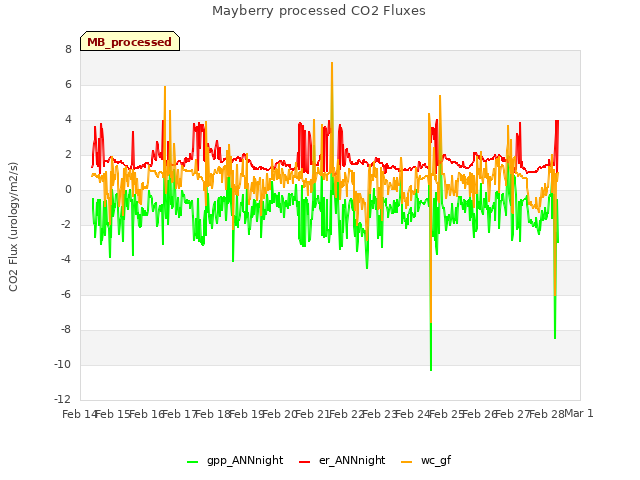 plot of Mayberry processed CO2 Fluxes