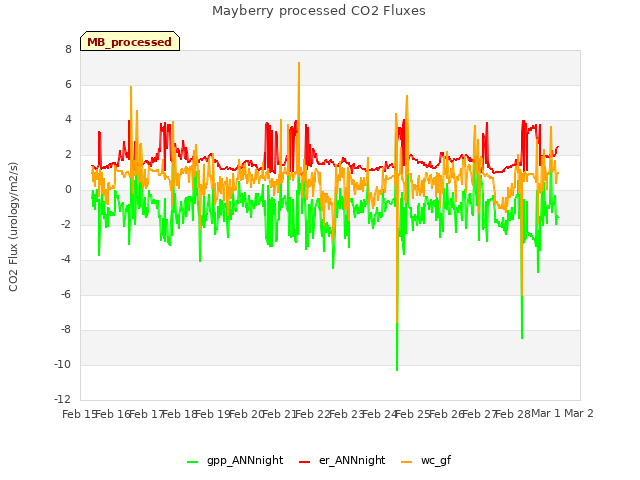 plot of Mayberry processed CO2 Fluxes