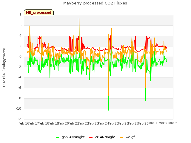 plot of Mayberry processed CO2 Fluxes