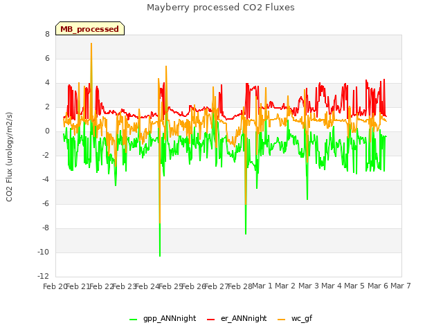 plot of Mayberry processed CO2 Fluxes