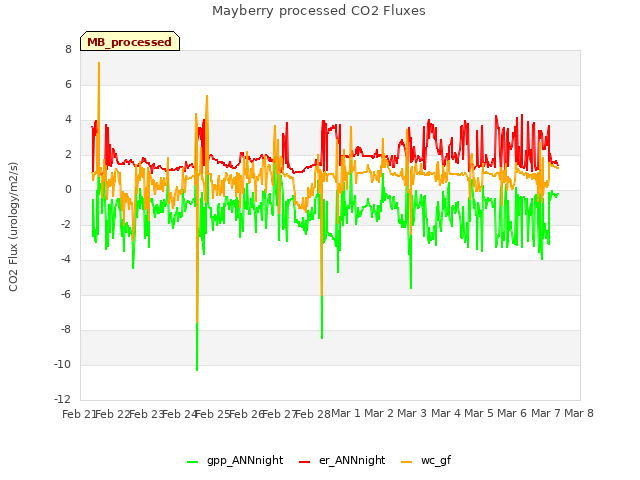 plot of Mayberry processed CO2 Fluxes