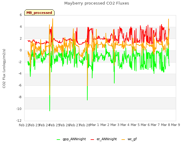 plot of Mayberry processed CO2 Fluxes