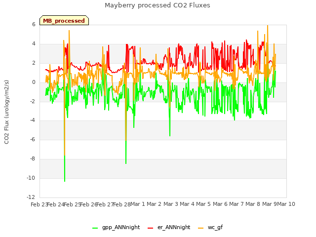 plot of Mayberry processed CO2 Fluxes