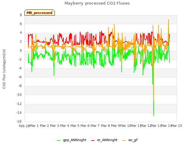 plot of Mayberry processed CO2 Fluxes