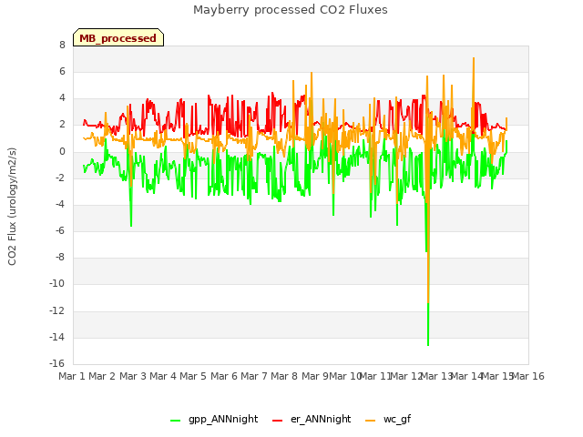 plot of Mayberry processed CO2 Fluxes