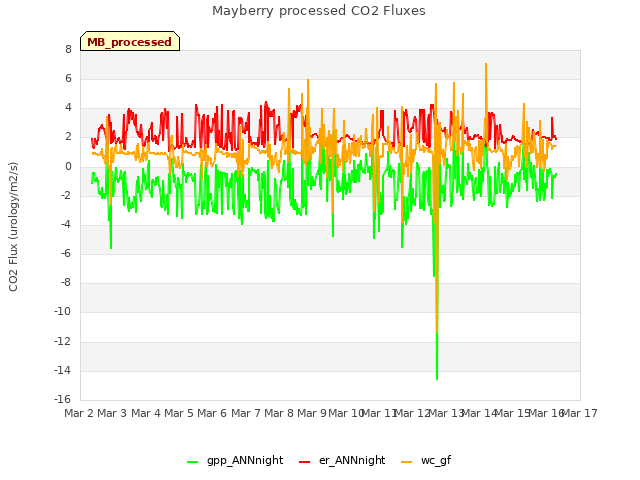 plot of Mayberry processed CO2 Fluxes