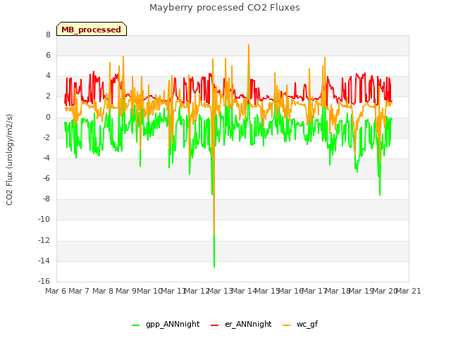 plot of Mayberry processed CO2 Fluxes