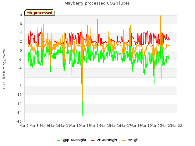 plot of Mayberry processed CO2 Fluxes