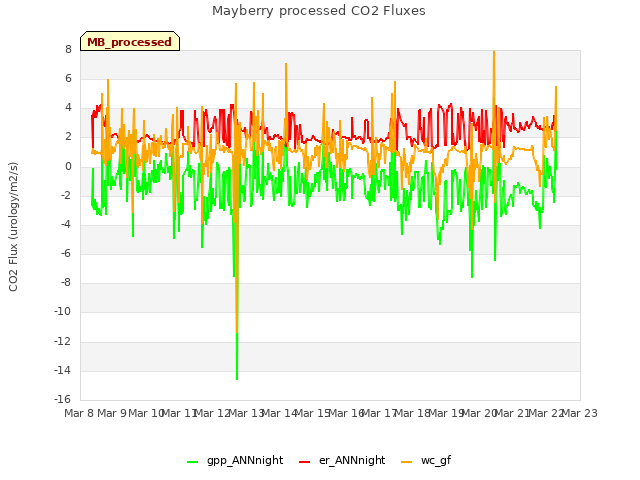 plot of Mayberry processed CO2 Fluxes