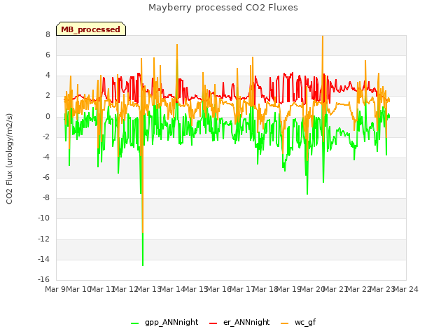 plot of Mayberry processed CO2 Fluxes