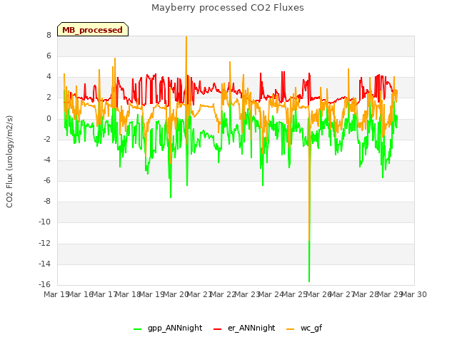 plot of Mayberry processed CO2 Fluxes