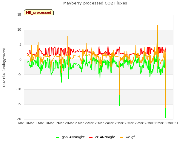 plot of Mayberry processed CO2 Fluxes