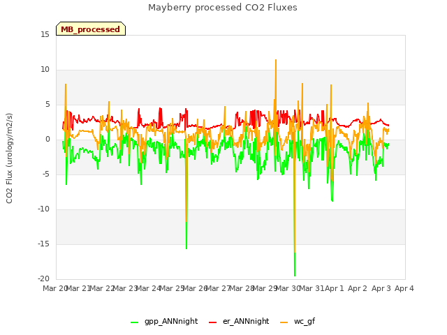 plot of Mayberry processed CO2 Fluxes