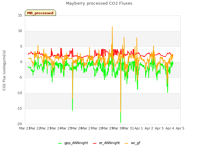 plot of Mayberry processed CO2 Fluxes