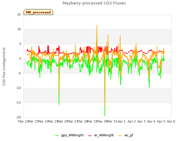 plot of Mayberry processed CO2 Fluxes