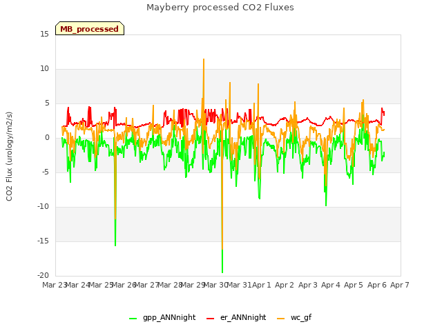 plot of Mayberry processed CO2 Fluxes