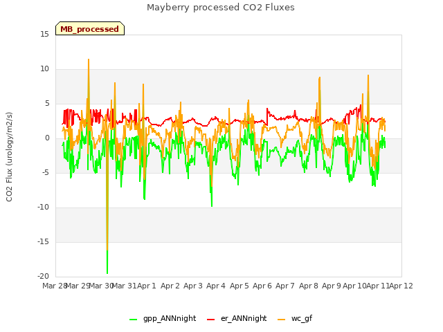 plot of Mayberry processed CO2 Fluxes