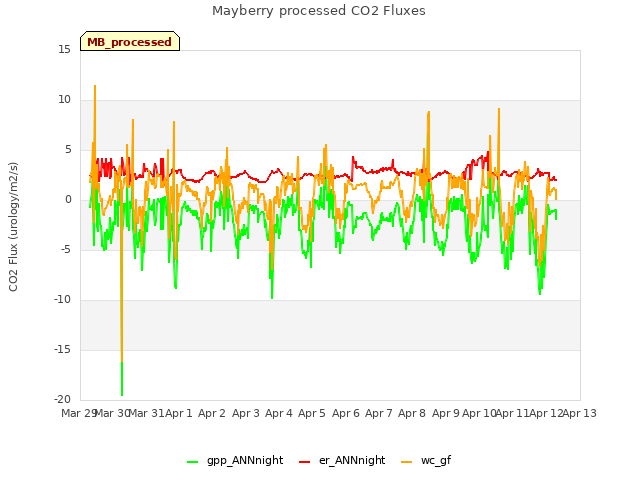 plot of Mayberry processed CO2 Fluxes