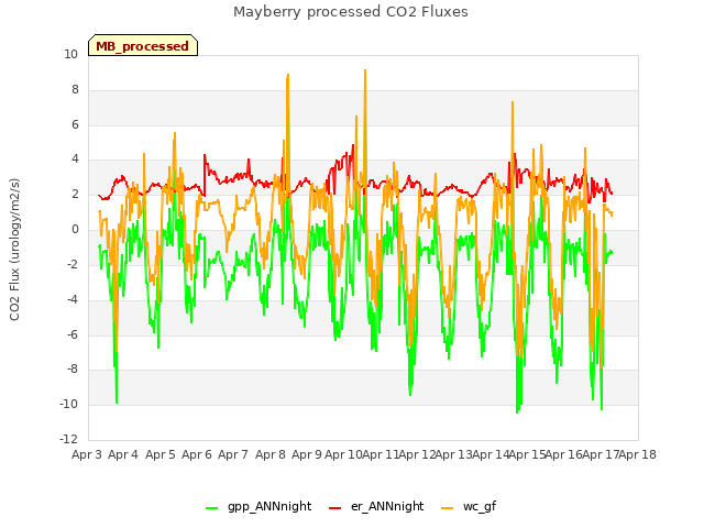 plot of Mayberry processed CO2 Fluxes