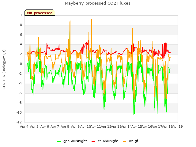 plot of Mayberry processed CO2 Fluxes