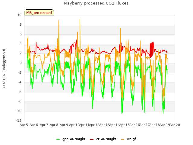 plot of Mayberry processed CO2 Fluxes