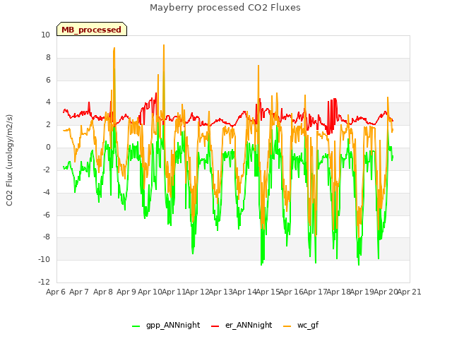 plot of Mayberry processed CO2 Fluxes