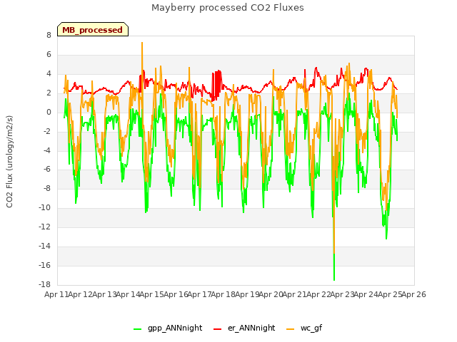 plot of Mayberry processed CO2 Fluxes