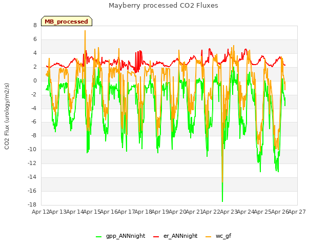 plot of Mayberry processed CO2 Fluxes