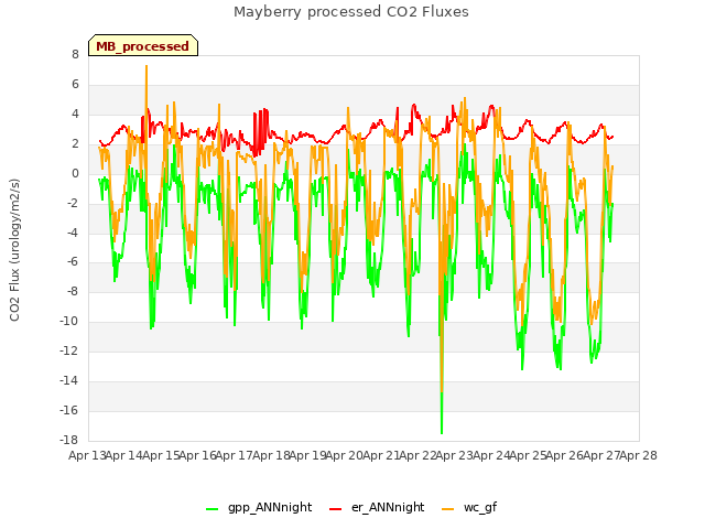 plot of Mayberry processed CO2 Fluxes