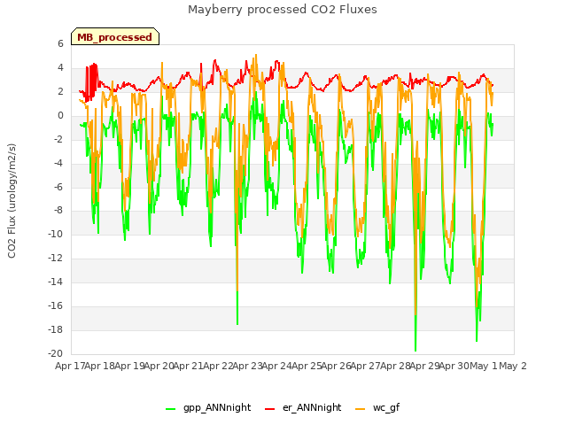 plot of Mayberry processed CO2 Fluxes