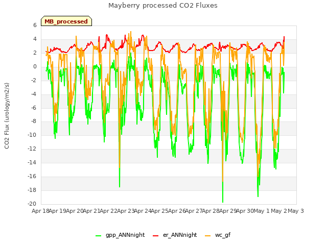 plot of Mayberry processed CO2 Fluxes