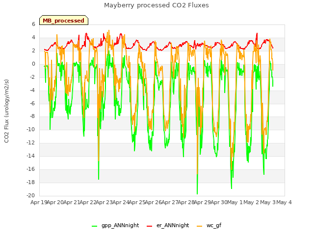 plot of Mayberry processed CO2 Fluxes