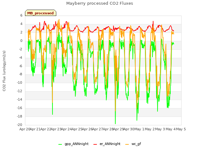 plot of Mayberry processed CO2 Fluxes