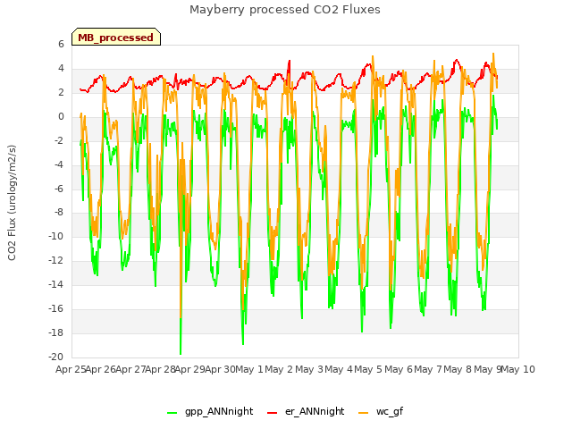 plot of Mayberry processed CO2 Fluxes