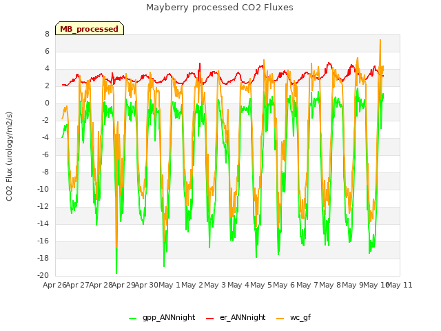 plot of Mayberry processed CO2 Fluxes