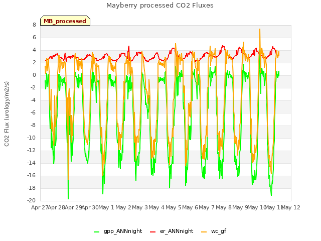 plot of Mayberry processed CO2 Fluxes