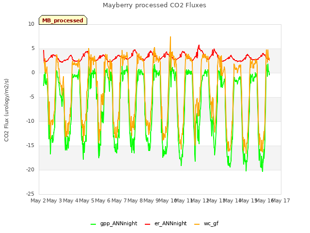 plot of Mayberry processed CO2 Fluxes