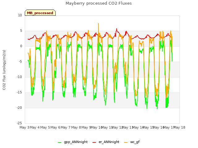 plot of Mayberry processed CO2 Fluxes