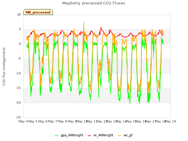 plot of Mayberry processed CO2 Fluxes