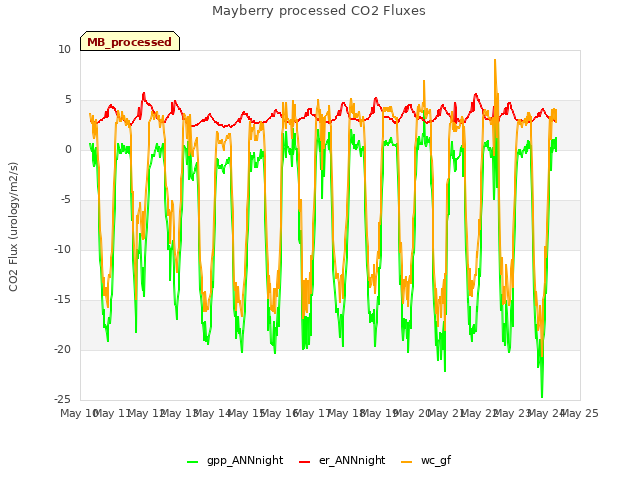 plot of Mayberry processed CO2 Fluxes