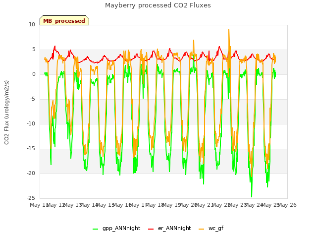 plot of Mayberry processed CO2 Fluxes