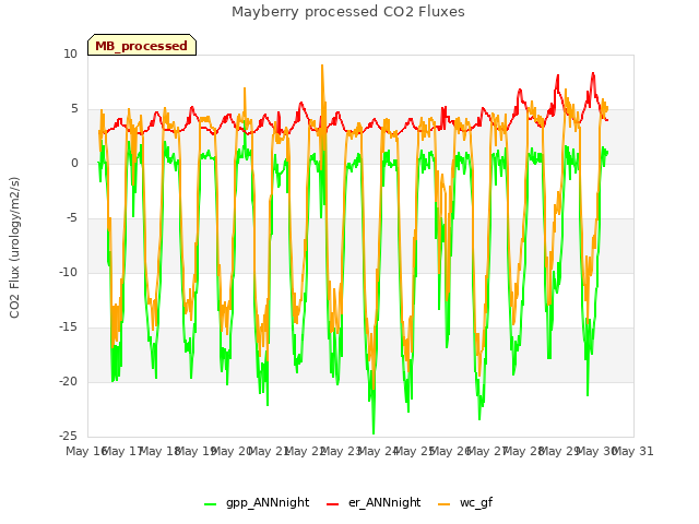 plot of Mayberry processed CO2 Fluxes