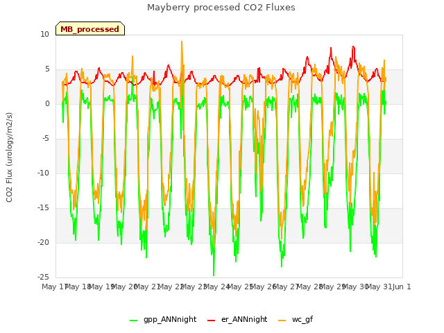 plot of Mayberry processed CO2 Fluxes