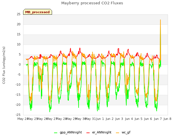 plot of Mayberry processed CO2 Fluxes